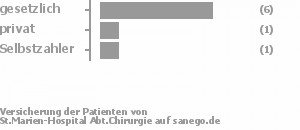 71% gesetzlich versichert,14% privat versichert,14% Selbstzahler Bild