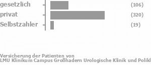 23% gesetzlich versichert,70% privat versichert,4% Selbstzahler Bild