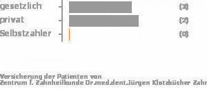 33% gesetzlich versichert,67% privat versichert,0% Selbstzahler Bild