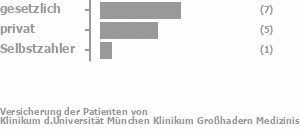 50% gesetzlich versichert,42% privat versichert,0% Selbstzahler Bild