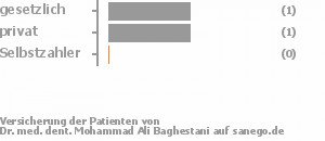 67% gesetzlich versichert,33% privat versichert,0% Selbstzahler Bild