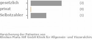 67% gesetzlich versichert,0% privat versichert,33% Selbstzahler 67% gesetzlich versichert,0% privat versichert,33% Selbstzahler Bild