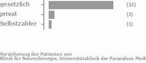 79% gesetzlich versichert,7% privat versichert,3% Selbstzahler Bild