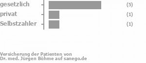 78% gesetzlich versichert,11% privat versichert,11% Selbstzahler Bild