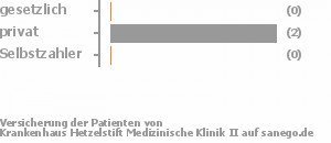 0% gesetzlich versichert,100% privat versichert,0% Selbstzahler 0% gesetzlich versichert,100% privat versichert,0% Selbstzahler Bild