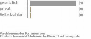 75% gesetzlich versichert,0% privat versichert,0% Selbstzahler Bild