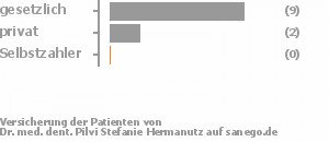 69% gesetzlich versichert,23% privat versichert,0% Selbstzahler Bild