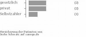 40% gesetzlich versichert,40% privat versichert,20% Selbstzahler 40% gesetzlich versichert,40% privat versichert,20% Selbstzahler Bild