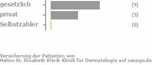 79% gesetzlich versichert,21% privat versichert,0% Selbstzahler Bild