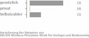 80% gesetzlich versichert,0% privat versichert,20% Selbstzahler Bild