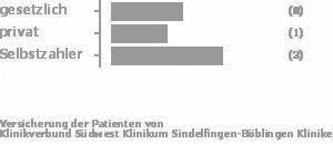 17% gesetzlich versichert,17% privat versichert,50% Selbstzahler Bild