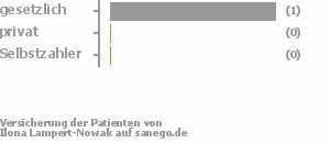 67% gesetzlich versichert,0% privat versichert,0% Selbstzahler Bild