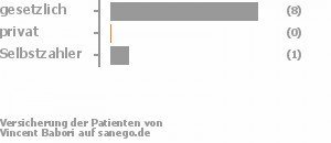 89% gesetzlich versichert,0% privat versichert,11% Selbstzahler 89% gesetzlich versichert,0% privat versichert,11% Selbstzahler Bild
