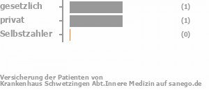 60% gesetzlich versichert,40% privat versichert,0% Selbstzahler Bild