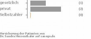 33% gesetzlich versichert,67% privat versichert,0% Selbstzahler 33% gesetzlich versichert,67% privat versichert,0% Selbstzahler Bild