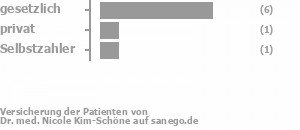 67% gesetzlich versichert,11% privat versichert,11% Selbstzahler Bild