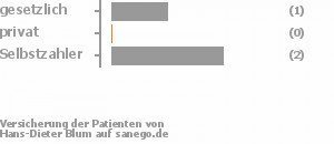 33% gesetzlich versichert,0% privat versichert,67% Selbstzahler Bild