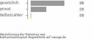 57% gesetzlich versichert,43% privat versichert,0% Selbstzahler Bild