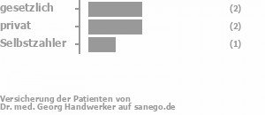 33% gesetzlich versichert,50% privat versichert,17% Selbstzahler Bild