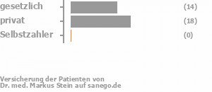 44% gesetzlich versichert,56% privat versichert,0% Selbstzahler Bild