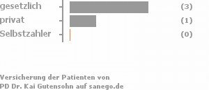 75% gesetzlich versichert,25% privat versichert,0% Selbstzahler Bild