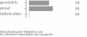 42% gesetzlich versichert,50% privat versichert,0% Selbstzahler Bild