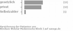 46% gesetzlich versichert,46% privat versichert,4% Selbstzahler Bild