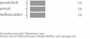 43% gesetzlich versichert,29% privat versichert,29% Selbstzahler Bild