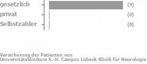 85% gesetzlich versichert,0% privat versichert,0% Selbstzahler Bild