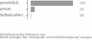 79% gesetzlich versichert,14% privat versichert,0% Selbstzahler Bild