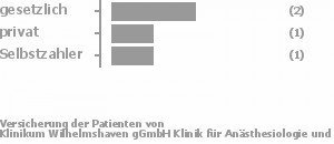 33% gesetzlich versichert,33% privat versichert,33% Selbstzahler Bild