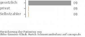 100% gesetzlich versichert,0% privat versichert,0% Selbstzahler 100% gesetzlich versichert,0% privat versichert,0% Selbstzahler Bild