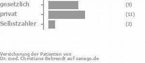 39% gesetzlich versichert,48% privat versichert,9% Selbstzahler Bild