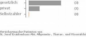 57% gesetzlich versichert,29% privat versichert,14% Selbstzahler Bild