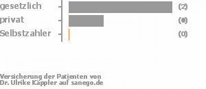 67% gesetzlich versichert,33% privat versichert,0% Selbstzahler Bild