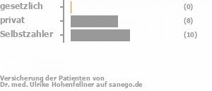 0% gesetzlich versichert,44% privat versichert,56% Selbstzahler Bild