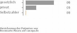 73% gesetzlich versichert,27% privat versichert,0% Selbstzahler 73% gesetzlich versichert,27% privat versichert,0% Selbstzahler Bild