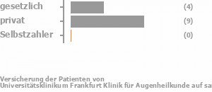 30% gesetzlich versichert,60% privat versichert,0% Selbstzahler Bild