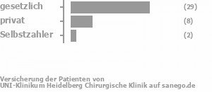 70% gesetzlich versichert,23% privat versichert,5% Selbstzahler Bild