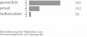 67% gesetzlich versichert,23% privat versichert,5% Selbstzahler 67% gesetzlich versichert,23% privat versichert,5% Selbstzahler Bild