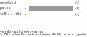 67% gesetzlich versichert,33% privat versichert,0% Selbstzahler Bild