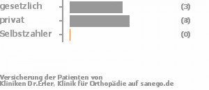 38% gesetzlich versichert,63% privat versichert,0% Selbstzahler Bild