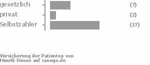 27% gesetzlich versichert,8% privat versichert,65% Selbstzahler Bild