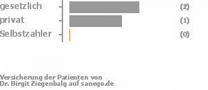 67% gesetzlich versichert,33% privat versichert,0% Selbstzahler Bild