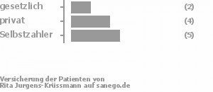 18% gesetzlich versichert,36% privat versichert,45% Selbstzahler 18% gesetzlich versichert,36% privat versichert,45% Selbstzahler Bild
