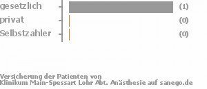 100% gesetzlich versichert,0% privat versichert,0% Selbstzahler 100% gesetzlich versichert,0% privat versichert,0% Selbstzahler Bild