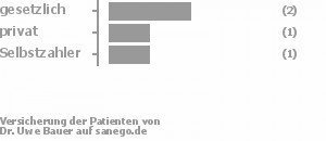 50% gesetzlich versichert,25% privat versichert,25% Selbstzahler 50% gesetzlich versichert,25% privat versichert,25% Selbstzahler Bild