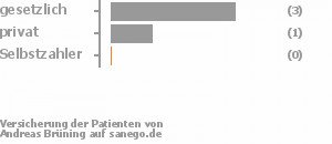 83% gesetzlich versichert,17% privat versichert,0% Selbstzahler Bild