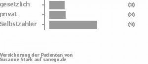 18% gesetzlich versichert,23% privat versichert,55% Selbstzahler Bild