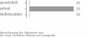 0% gesetzlich versichert,67% privat versichert,0% Selbstzahler Bild